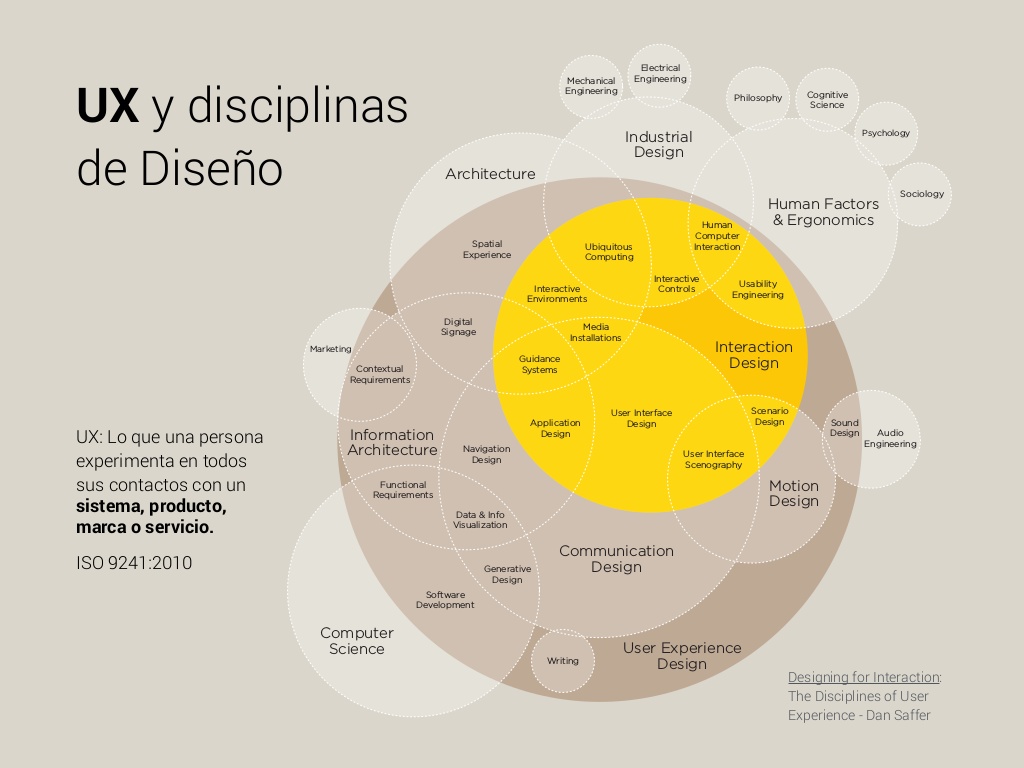 disciplinas ux, ixd, diseño de interacción