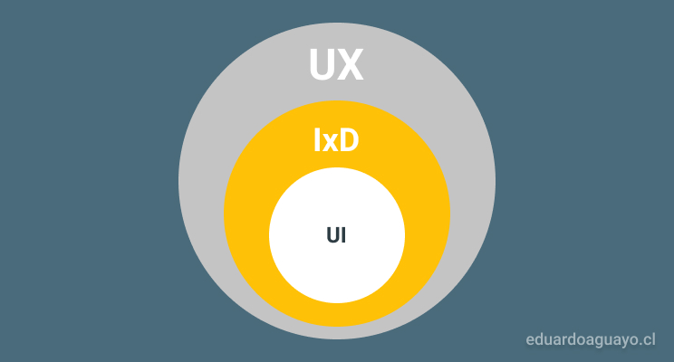 ¿Diseño de Interacción o UX/UI? - IxD UX UI Roles UX 