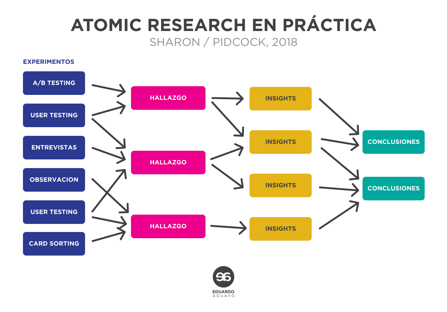 Imagen ilustrativa del funcionamiento de Atomic Research UX.