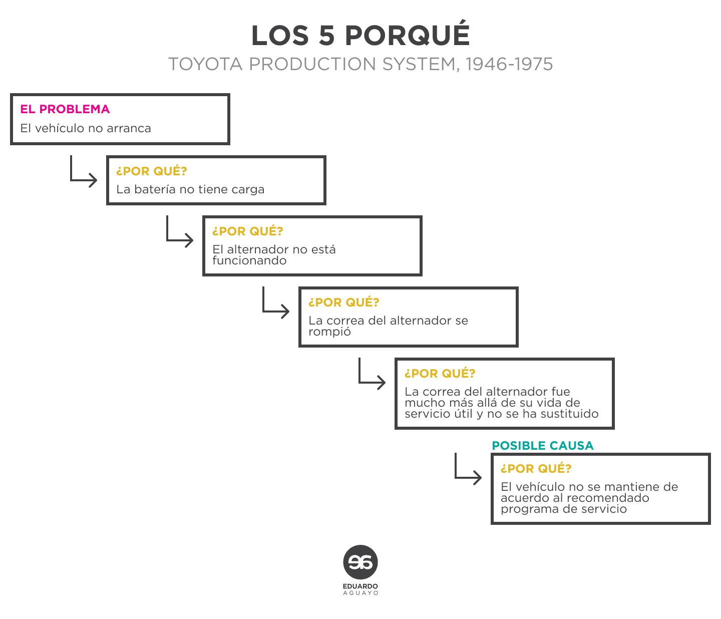 imagen con la tecnica de los 5 porque, insight ux, insight, investigacion ux