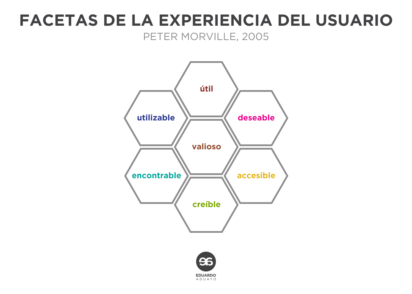 Diagrama tipo panal de Peter Morville esquematizando las distintas facetas de la experiencia del usuario. En el sentido de las agujas del reloj: útil, deseable, accesible, creíble, encontrable y utilizable o usable. Al centro: valioso. investigacion ux, ux research, lean ux research, proceso ux