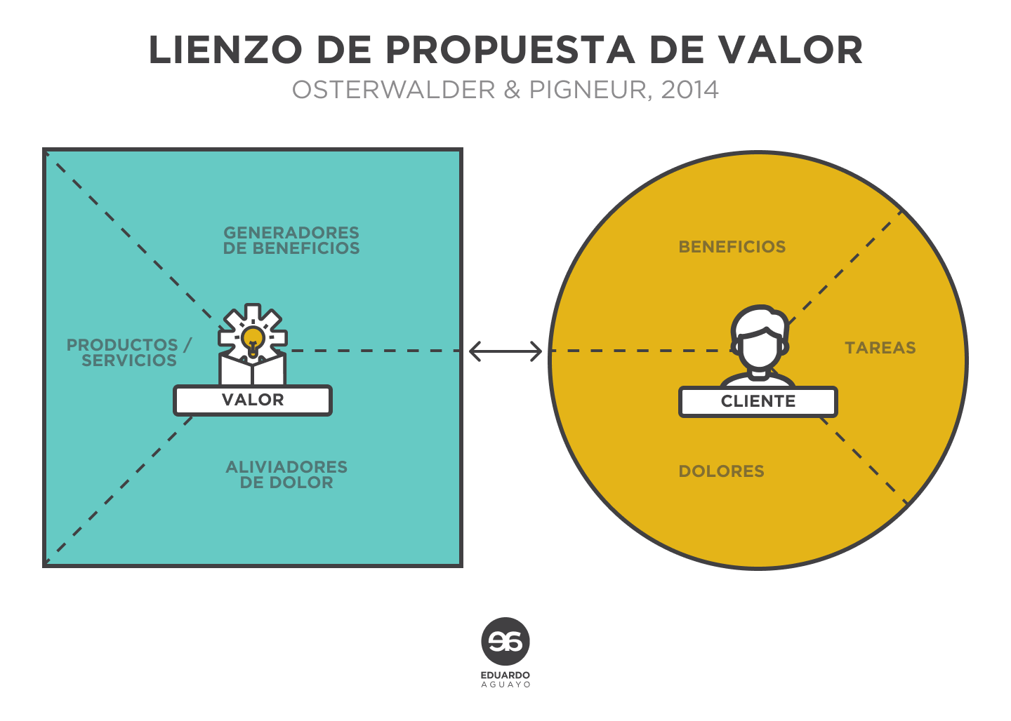 value proposition canvas, value proposition, propuesta de valor, business model generation, insight ux, insight, investigacion ux