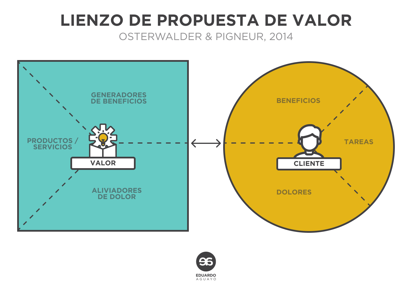 Diagrama ejemplificando los distintos cuadrantes del lienzo de propuesta de valor de Osterwalder y Pigneur, a propósito de su utilización en UX research. investigacion ux, ux research, lean ux research, proceso ux