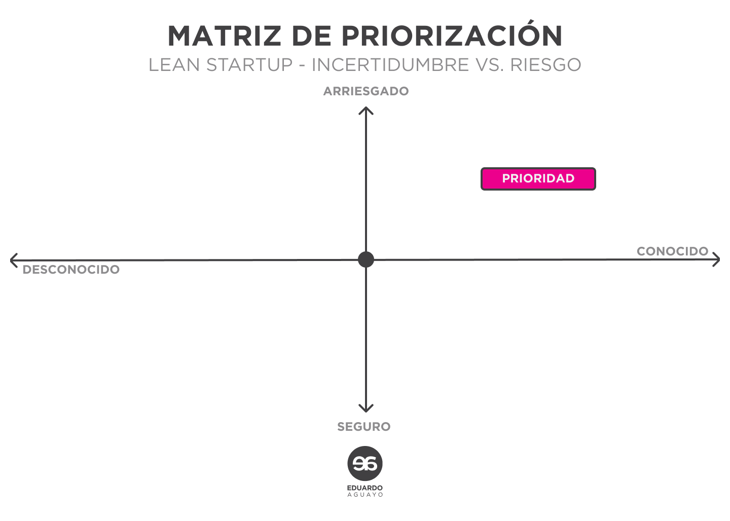 Diagrama de una matriz de priorización típica de ux research. investigacion ux, ux research, lean ux research, proceso ux